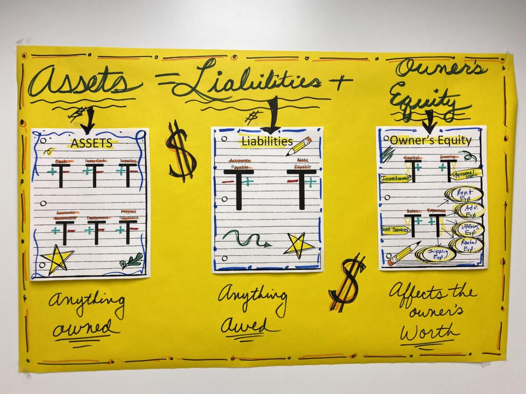 A yellow board with three different types of assets.